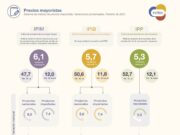 Los precios mayoristas subieron 6,1% en febrero