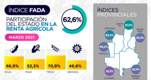 Marzo 2021: sube el Índice FADA, ¿Por qué? ¿Cómo impacta?