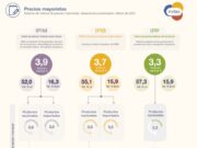 Los precios mayoristas de marzo crecieron el 3,9%