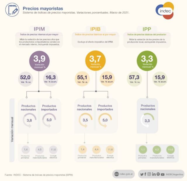 22 - 04 - indec - precios mayoristas