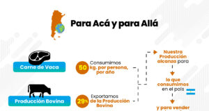 “Lejos de ser el cuco”: el empleo, consumo y desarrollo que genera venderle al mundo