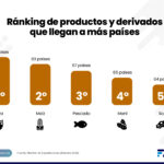 expo ranking de prod y deriv que llegan a mas paises