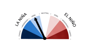 La Niña se disipa y mejoran las perspectivas para los cultivos de invierno
