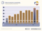 La inflación de abril fue del 4,1%