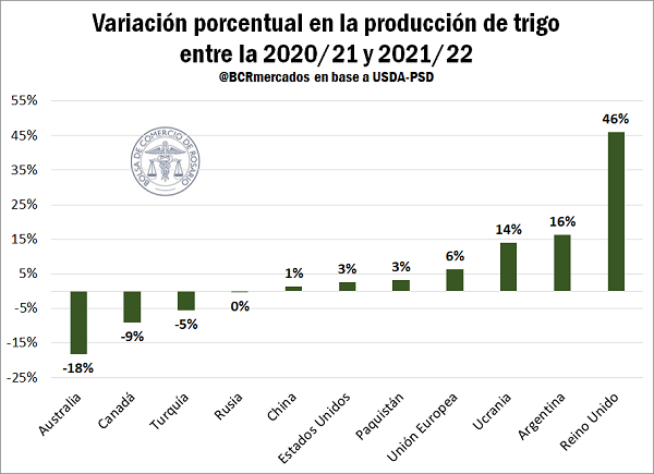 Las exportaciones de trigo pueden ser récord para la cosecha 21/22 ...