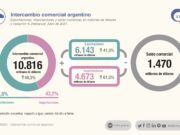 En abril hubo un superávit comercial de US$ 1.470 millones