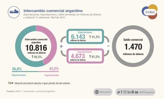 20 - 05 - indec - intercambio comercial