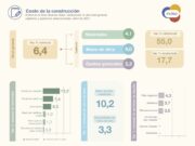 El costo de la construcción se disparó a 6,4% en abril