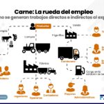 Gráfica Export carne – Rueda del Empleo