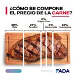 Gráfica Precio carne- peso impuestos