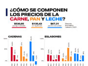 Pan, leche, carne: ¿qué pasa con los precios?