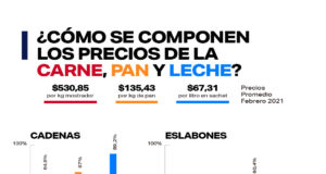 Pan, leche, carne: ¿qué pasa con los precios?