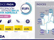Índice FADA de Junio: el 61,8% de la renta no le llega a quien produjo