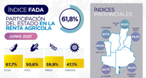 Índice FADA de Junio: el 61,8% de la renta no le llega a quien produjo