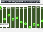 El negocio de producir leche dejó rentabilidad en mayo 2021
