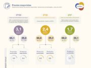 Los precios mayoristas subieron 3,1% en junio. La Construcción, 2%