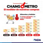 changometro – alimentos y bebidas