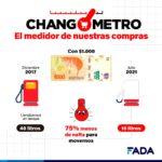 changometro – nafta