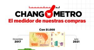 Un changuito de $1.000, hoy nos cuesta $4.000