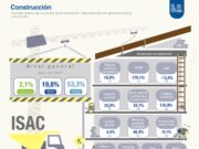 La construcción creció 2,1% mensual en julio y 19,8 interanual
