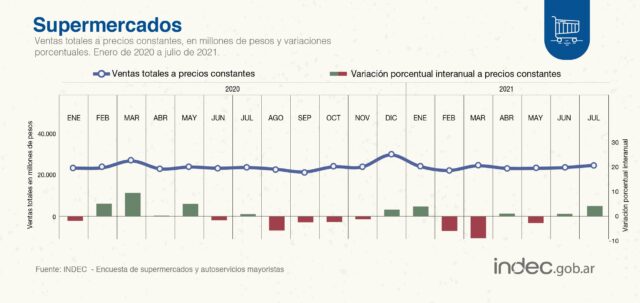 28 - 09 - indec - supermercados