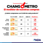 Changometro – productos
