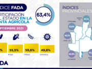 El Estado se queda con el 63,4% de la renta agrícola
