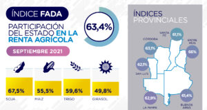 El Estado se queda con el 63,4% de la renta agrícola