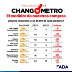 Changometro – productos