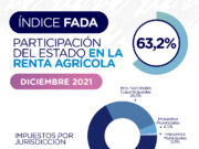 El 63,2% de la renta agrícola es para el Estado