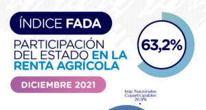 El 63,2% de la renta agrícola es para el Estado