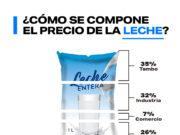 ¿Qué pagamos al comprar pan, leche y carne?