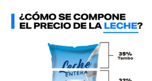 ¿Qué pagamos al comprar pan, leche y carne?