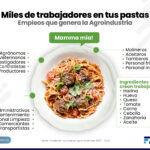 Empleo en las CAI pastas