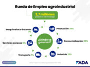 El 24% del empleo nacional viene del agro