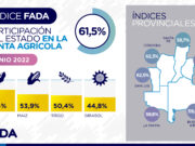 Índice FADA Junio: el 61,5% de la renta agrícola no es para quien la trabajó