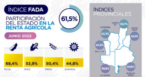 Índice FADA Junio: el 61,5% de la renta agrícola no es para quien la trabajó