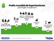 Informe FADA: 21% más de ingreso de divisas agroindustriales ¿Buena noticia para todos?