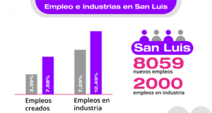 En los últimos dos años, la industria sumó más de dos mil empleos