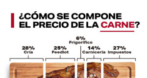 ¿Qué hay en un kilo de pan, uno de carne y un sachet de leche?