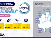 Sube el Índice FADA: 67,2% ¿Cómo nos afecta la sequía?