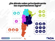 El 67% de las exportaciones argentinas son del agro