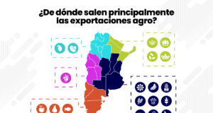 El 67% de las exportaciones argentinas son del agro