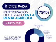 El estado se queda con 80 de cada 100 pesos del que produce