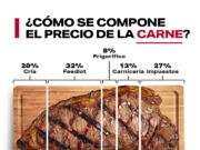 Carne, pan y leche: un cuarto del precio son impuestos