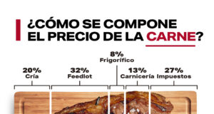 Carne, pan y leche: un cuarto del precio son impuestos