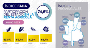 Índice FADA: 74 pesos de cada 100, el peso de impuestos para producir
