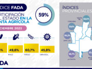 ¿Sabías que el 59% de la renta en el campo se va en impuestos?