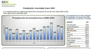 San Luis: diez localidades acumularon más de 200 milímetros durante enero