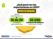 Monitor de Exportaciones Agroindustriales: ¿Cómo nos fue en el 2023?